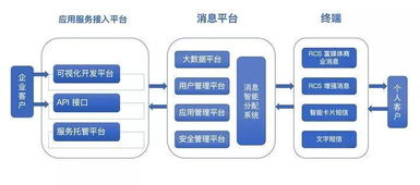5G时代 下一代短信的变革与软件信息服务的新机遇