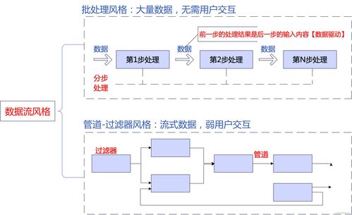 系统架构设计高级技能 从概念到实践