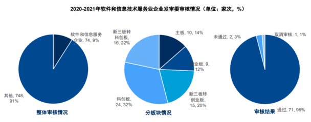 2021年软件和信息技术服务业全景回顾与前景展望