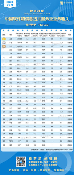 2022年3月中国软件和信息技术服务业业务收入排行榜:湖北和江西主要以软件产品收入为主(附月榜TOP30详单)